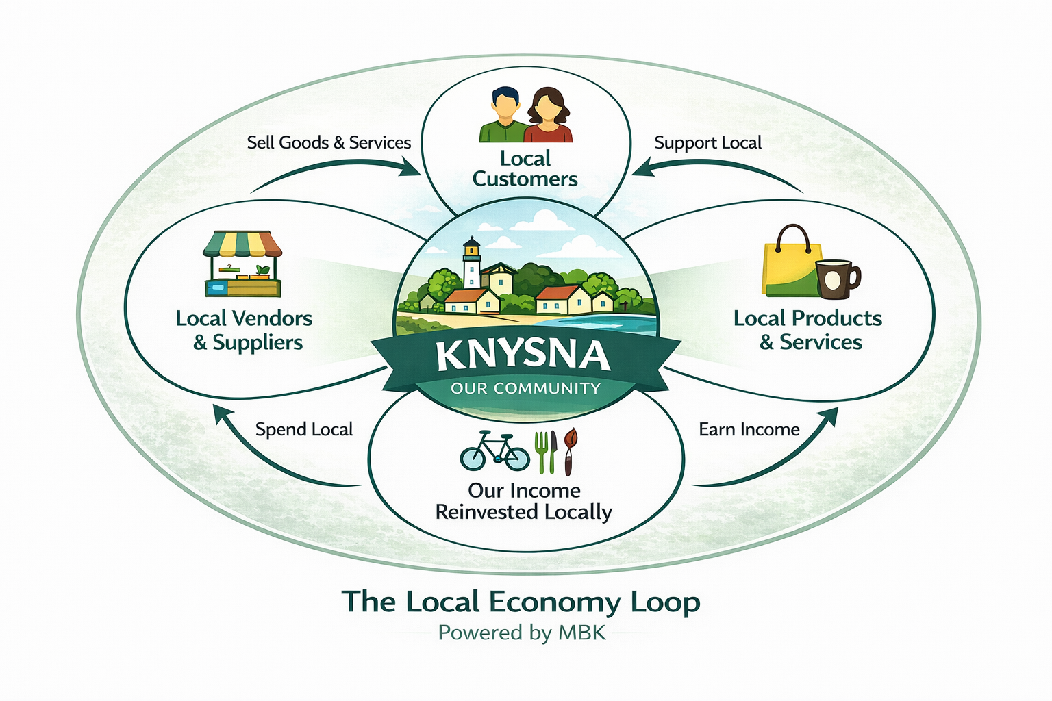 A conceptual illustration showing community infrastructure, food systems, and local investment.
